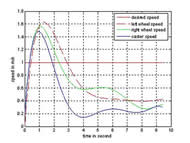 In this figure, the desired speed for the wheelchair, the observed drive wheel speeds and caster speeds are plotted. With traction control, the controller detected the slip and decreased the drive wheel speeds in order to gain traction.